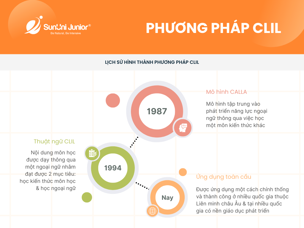 Lịch sử hình thành phương pháp CLIL